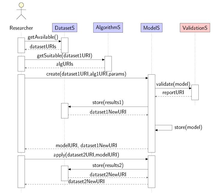 Use Case 2 Diagram